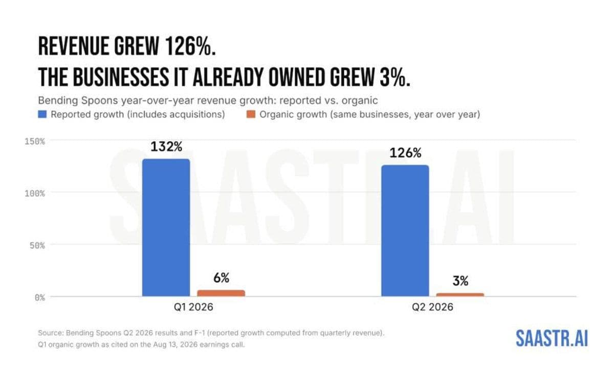 5 Interesting Learnings from Bending Spoons at $2.8 Billion in Revenue: 126% Growth, 3% Organic Growth, and $1.08 Billion of ARR Bought in 37 Days